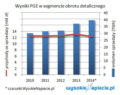 wyniki sprzedazy pge